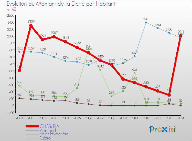 Evolution de la dette par habitant pour la commune de CHISSéRIA et les communes proches de 2000 à 2014 Comparaison de la dette par habitant pour CHISSéRIA et les communes voisines de 2000 à 2014
