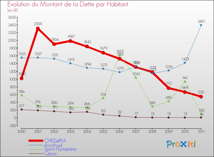 Evolution de la dette par habitant pour la commune de CHISSéRIA et les communes proches Comparaison de la dette par habitant pour CHISSéRIA et les communes voisines