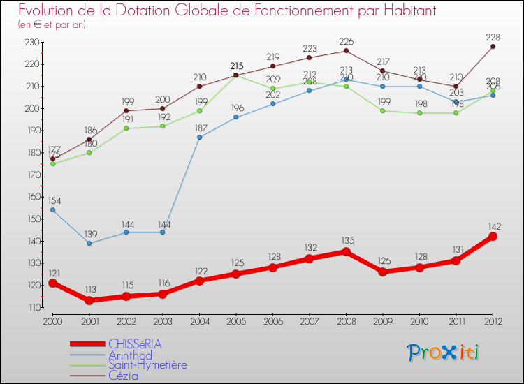 Evolution et montant de la dotation globale de fonctionnement par Habitant pour CHISSéRIA et les communes proches Comparaison des dotations globales de fonctionnement par habitant pour CHISSéRIA et les communes voisines