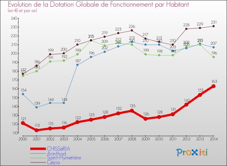 Evolution et montant de la dotation globale de fonctionnement par Habitant pour CHISSéRIA et les communes proches de 2000 à 2014. Comparaison des dotations globales de fonctionnement par habitant pour CHISSéRIA et les communes voisines de 2000 à 2014.
