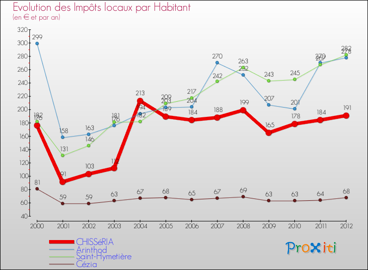 Evolution et montant des impôts locaux par Habitant pour CHISSéRIA et les communes proches Comparaison des impôts locaux par habitant pour CHISSéRIA et les communes voisines