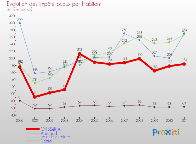 Evolution et montant des impôts locaux par Habitant pour CHISSéRIA et les communes proches Comparaison des impôts locaux par habitant pour CHISSéRIA et les communes voisines