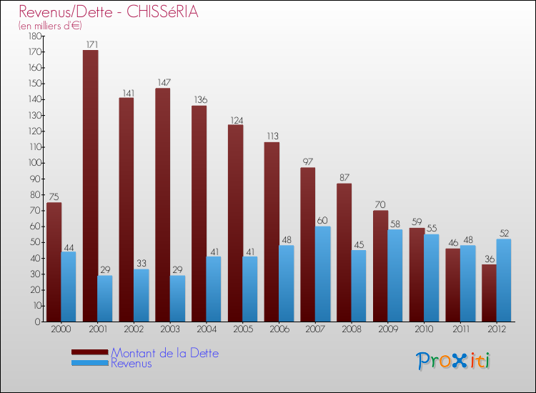 Evolution comparée de la dette et des revenus pour la commune de CHISSéRIA de 2000 à 2012 Comparaison de la dette et des revenus pour CHISSéRIA de 2000 à 2012