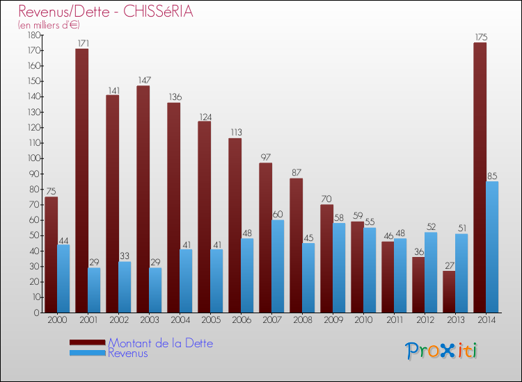 Evolution comparée de la dette et des revenus pour la commune de CHISSéRIA de 2000 à 2014 Comparaison de la dette et des revenus pour CHISSéRIA de 2000 à 2014