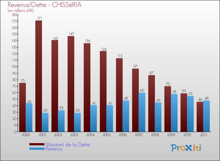 Evolution comparée de la dette et des revenus pour la commune de CHISSéRIA de 2000 à 2011 Comparaison de la dette et des revenus pour CHISSéRIA de 2000 à 2011
