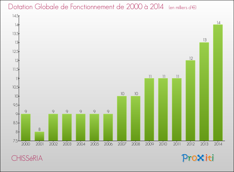 Evolution du montant de la Dotation Globale de Fonctionnement pour la commune de CHISSéRIA de 2000 à 2014 Evolution du montant de la Dotation Globale de Fonctionnement pour CHISSéRIA de 2000 à 2014