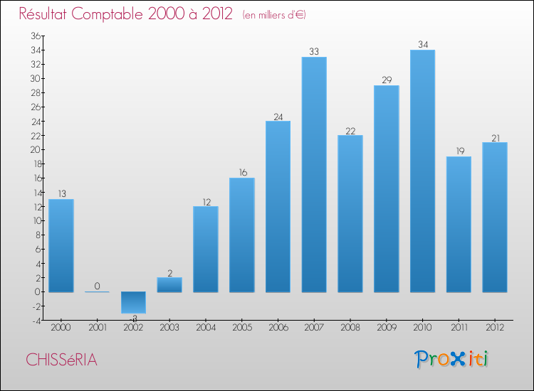 Evolution du résultat comptable pour la commune de CHISSéRIA de 2000 à 2012 Evolution du résultat comptable pour CHISSéRIA de 2000 à 2012