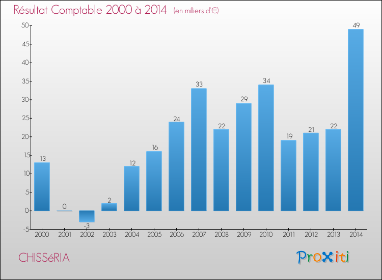 Evolution du résultat comptable pour la commune de CHISSéRIA de 2000 à 2014 Evolution du résultat comptable pour CHISSéRIA de 2000 à 2014