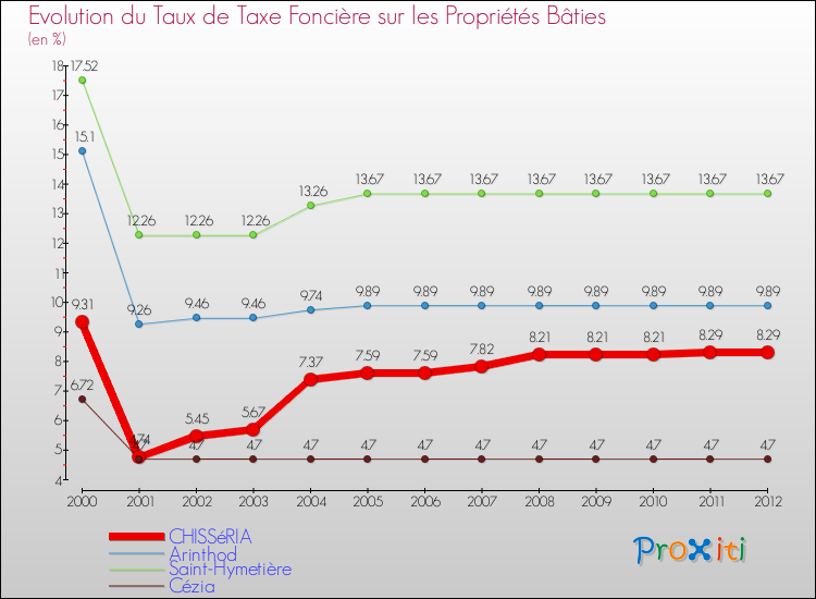 Evolution du taux de la taxe foncière sur le bati pour CHISSéRIA et les communes proches de 2000 à 2012 Comparaison des taux de taxe foncière sur le bati pour CHISSéRIA et les communes voisines de 2000 à 2012