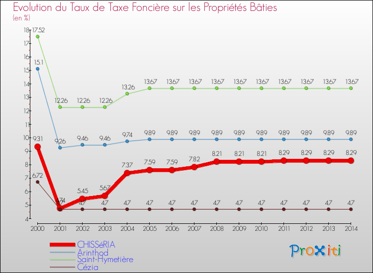 Evolution du taux de la taxe foncière sur le bati pour CHISSéRIA et les communes proches de 2000 à 2014 Comparaison des taux de taxe foncière sur le bati pour CHISSéRIA et les communes voisines de 2000 à 2014