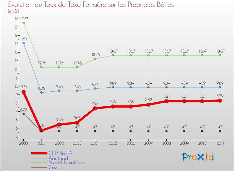 Evolution du taux de la taxe foncière sur le bati pour CHISSéRIA et les communes proches Comparaison des taux de taxe foncière sur le bati pour CHISSéRIA et les communes voisines