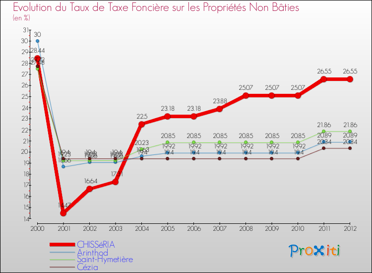 Evolution du taux de la taxe foncière sur les immeubles et terrains non batis pour CHISSéRIA et les communes proches de 2000 à 2012 Comparaison des taux de la taxe foncière sur les immeubles et terrains non batis pour CHISSéRIA et les communes voisines de 2000 à 2012