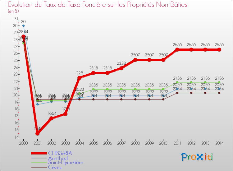 Evolution du taux de la taxe foncière sur les immeubles et terrains non batis pour CHISSéRIA et les communes proches de 2000 à 2014 Comparaison des taux de la taxe foncière sur les immeubles et terrains non batis pour CHISSéRIA et les communes voisines de 2000 à 2014
