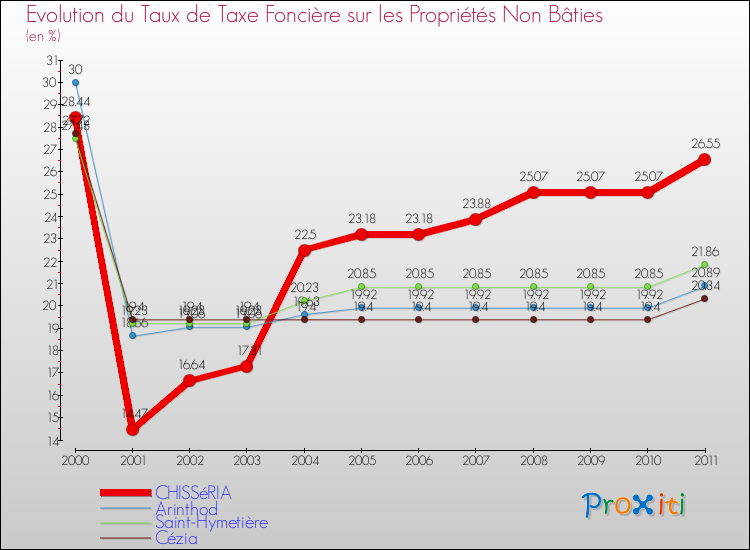 Evolution du taux de la taxe foncière sur les immeubles et terrains non batis pour CHISSéRIA et les communes proches Comparaison des taux de la taxe foncière sur les immeubles et terrains non batis pour CHISSéRIA et les communes voisines