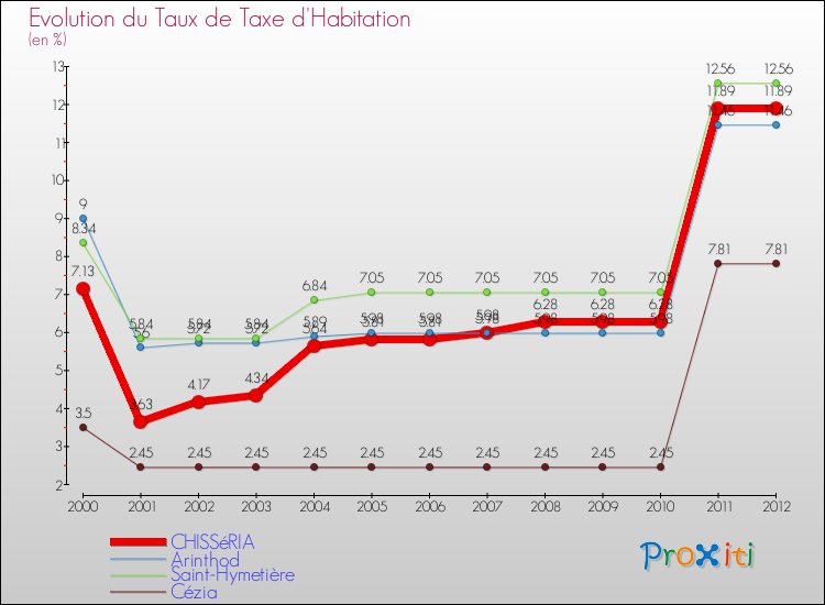 Evolution du taux de la taxe d'habitation pour CHISSéRIA et les communes proches Comparaison des taux de la taxe d'habitation pour CHISSéRIA et les communes voisines