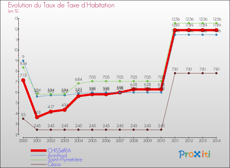 Evolution du taux de la taxe d'habitation pour CHISSéRIA et les communes proches de 2000 à 2014 Comparaison des taux de la taxe d'habitation pour CHISSéRIA et les communes voisines de 2000 à 2014