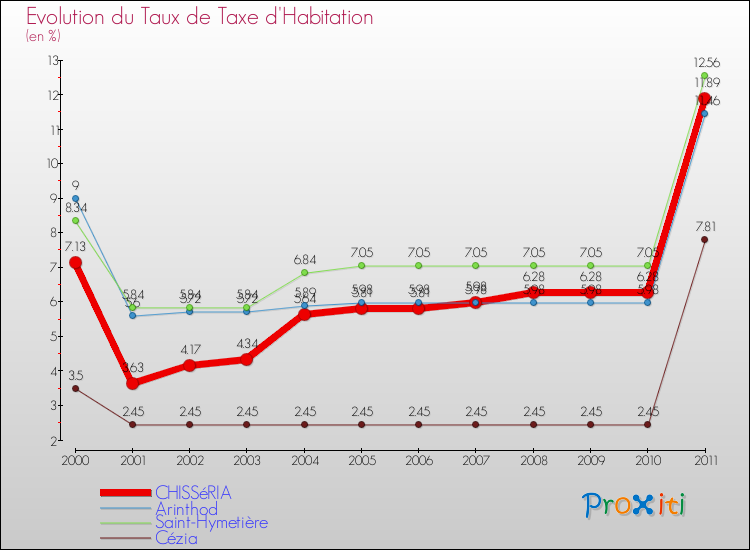 Evolution du taux de la taxe d'habitation pour CHISSéRIA et les communes proches Comparaison des taux de la taxe d'habitation pour CHISSéRIA et les communes voisines