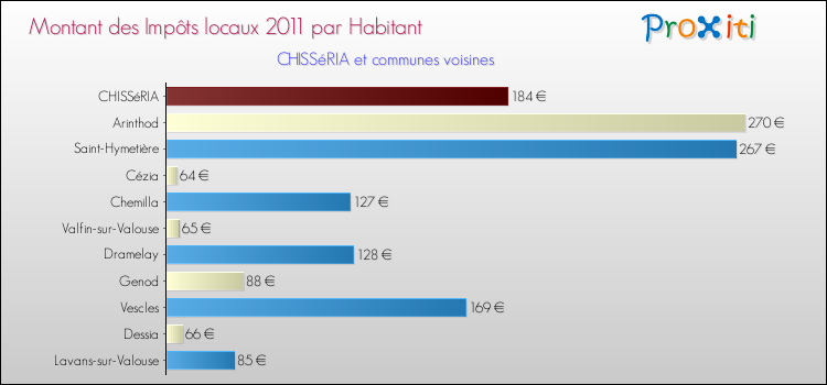 Montant des impôts locaux par Habitant pour CHISSéRIA et les communes proches Comparaison des impôts locaux par habitant pour CHISSéRIA et les communes voisines