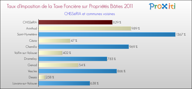 Taux d'imposition de la taxe foncière sur le bati 2011 pour CHISSéRIA et les communes proches Comparaison des taux d'imposition de la taxe foncière sur le bati 2011 pour CHISSéRIA et les communes voisines
