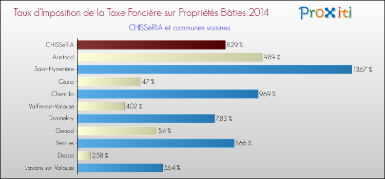 Taux d'imposition de la taxe foncière sur le bati 2014 pour CHISSéRIA et les communes proches Comparaison des taux d'imposition de la taxe foncière sur le bati 2014 pour CHISSéRIA et les communes voisines