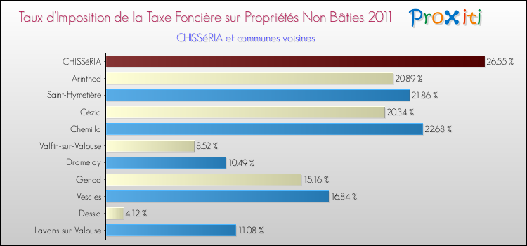 Taux d'imposition de la taxe foncière sur les immeubles et terrains non batis 2011 pour CHISSéRIA et les communes proches Comparaison des taux d'imposition de la taxe foncière sur les immeubles et terrains non batis 2011 pour CHISSéRIA et les communes voisines