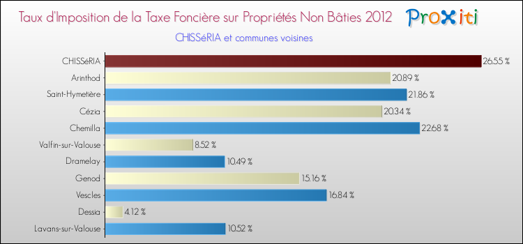 Taux d'imposition de la taxe foncière sur les immeubles et terrains non batis 2012 pour CHISSéRIA et les communes proches Comparaison des taux d'imposition de la taxe foncière sur les immeubles et terrains non batis 2012 pour CHISSéRIA et les communes voisines