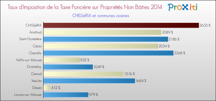 Taux d'imposition de la taxe foncière sur les immeubles et terrains non batis 2014 pour CHISSéRIA et les communes proches Comparaison des taux d'imposition de la taxe foncière sur les immeubles et terrains non batis 2014 pour CHISSéRIA et les communes voisines