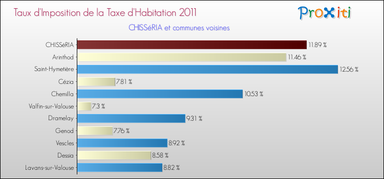 Taux d'imposition de la taxe d'habitation 2011 pour CHISSéRIA et les communes proches Comparaison des taux d'imposition de la taxe d'habitation 2011 pour CHISSéRIA et les communes voisines
