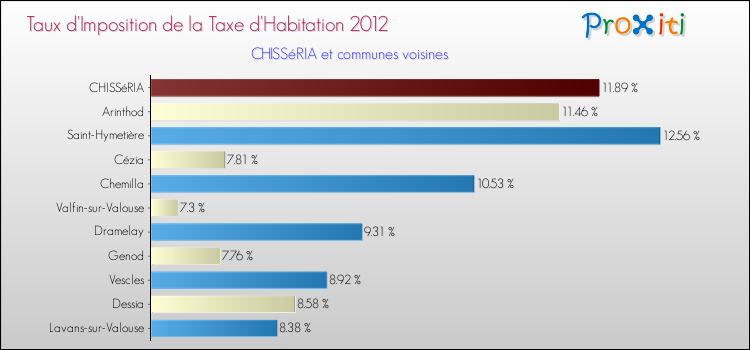 Taux d'imposition de la taxe d'habitation 2012 pour CHISSéRIA et les communes proches Comparaison des taux d'imposition de la taxe d'habitation 2012 pour CHISSéRIA et les communes voisines