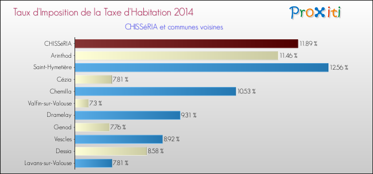 Taux d'imposition de la taxe d'habitation 2014 pour CHISSéRIA et les communes proches Comparaison des taux d'imposition de la taxe d'habitation 2014 pour CHISSéRIA et les communes voisines