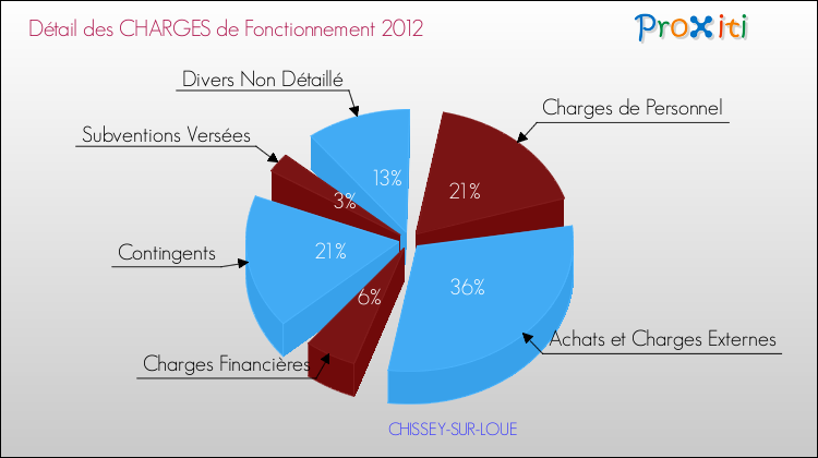 Décomposition des Charges de Fonctionnement 2012 de la commune de CHISSEY-SUR-LOUE Charges de Fonctionnement 2012 pour la commune de CHISSEY-SUR-LOUE