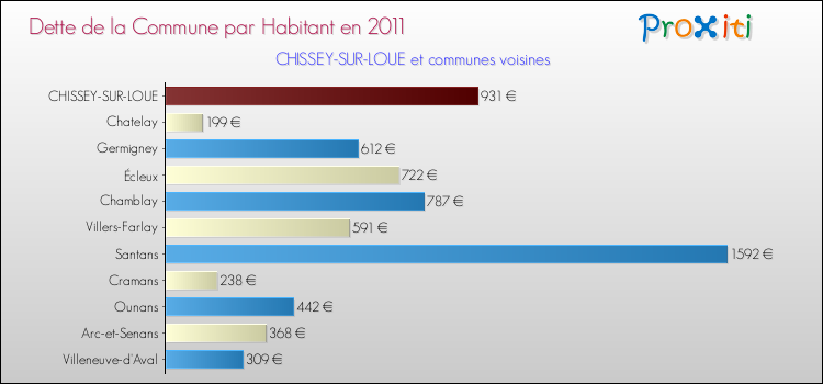 Dette par habitant de la commune en 2011 pour CHISSEY-SUR-LOUE et les communes proches Comparaison de la dette par habitant de la commune en 2011 pour CHISSEY-SUR-LOUE et les communes voisines