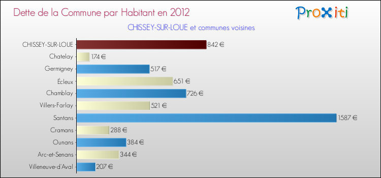 Dette par habitant de la commune en 2012 pour CHISSEY-SUR-LOUE et les communes proches Comparaison de la dette par habitant de la commune en 2012 pour CHISSEY-SUR-LOUE et les communes voisines