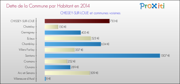 Dette par habitant de la commune en 2014 pour CHISSEY-SUR-LOUE et les communes proches Comparaison de la dette par habitant de la commune en 2014 pour CHISSEY-SUR-LOUE et les communes voisines
