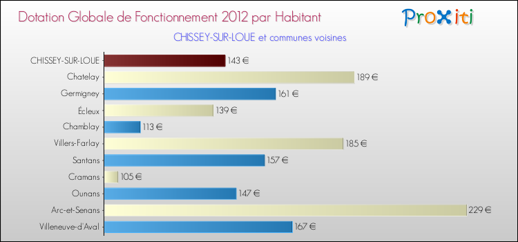 Montant des dotations globales de fonctionnement DGF par Habitant pour CHISSEY-SUR-LOUE et les communes proches Comparaison des des dotations globales de fonctionnement DGF par habitant pour CHISSEY-SUR-LOUE et les communes voisines