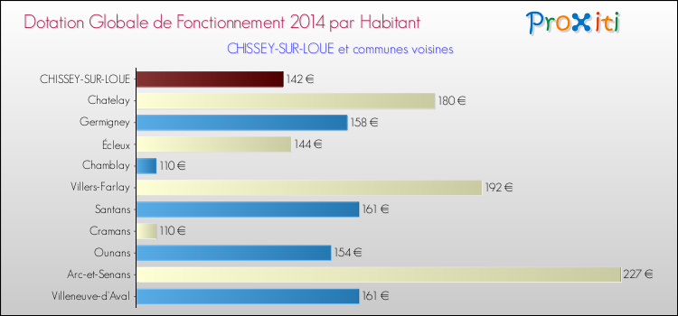 Montant des dotations globales de fonctionnement DGF par Habitant pour CHISSEY-SUR-LOUE et les communes proches en 2014. Comparaison des des dotations globales de fonctionnement DGF par habitant pour CHISSEY-SUR-LOUE et les communes voisines en 2014.