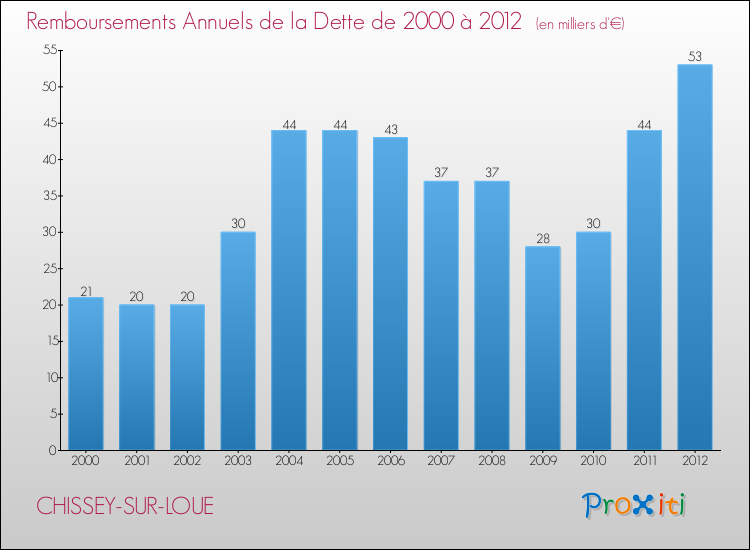 Evolution de l'annuité de la dette pour la commune de CHISSEY-SUR-LOUE de 2000 à 2012 Annuités de la dette pour CHISSEY-SUR-LOUE de 2000 à 2012