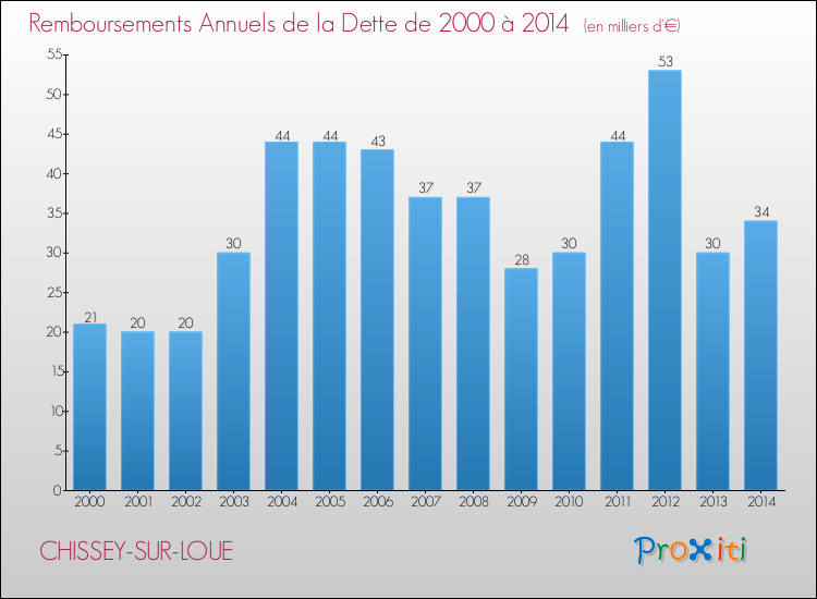Evolution de l'annuité de la dette pour la commune de CHISSEY-SUR-LOUE de 2000 à 2014 Annuités de la dette pour CHISSEY-SUR-LOUE de 2000 à 2014