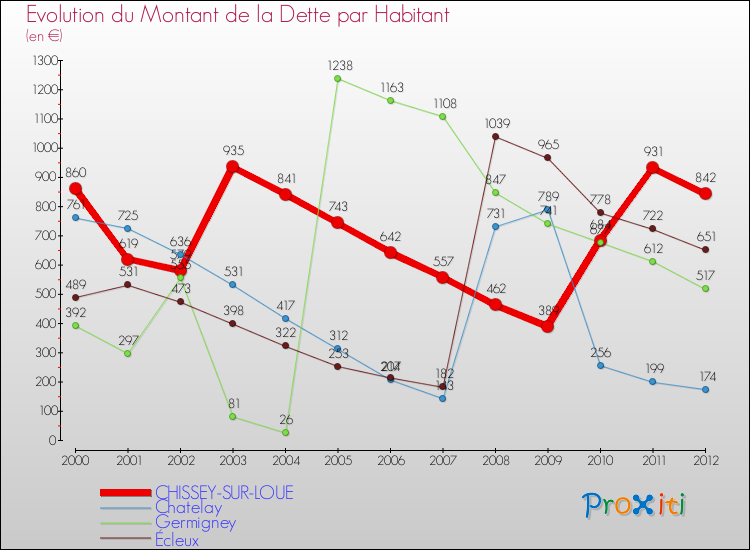 Evolution de la dette par habitant pour la commune de CHISSEY-SUR-LOUE et les communes proches de 2000 à 2012 Comparaison de la dette par habitant pour CHISSEY-SUR-LOUE et les communes voisines de 2000 à 2012