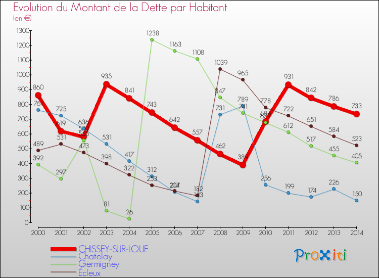 Evolution de la dette par habitant pour la commune de CHISSEY-SUR-LOUE et les communes proches de 2000 à 2014 Comparaison de la dette par habitant pour CHISSEY-SUR-LOUE et les communes voisines de 2000 à 2014
