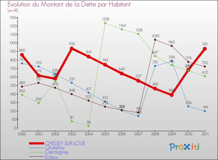 Evolution de la dette par habitant pour la commune de CHISSEY-SUR-LOUE et les communes proches Comparaison de la dette par habitant pour CHISSEY-SUR-LOUE et les communes voisines