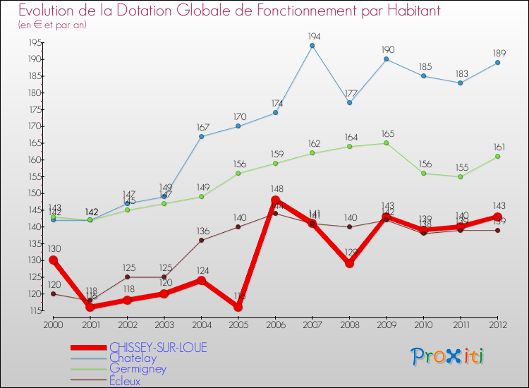 Evolution et montant de la dotation globale de fonctionnement par Habitant pour CHISSEY-SUR-LOUE et les communes proches Comparaison des dotations globales de fonctionnement par habitant pour CHISSEY-SUR-LOUE et les communes voisines