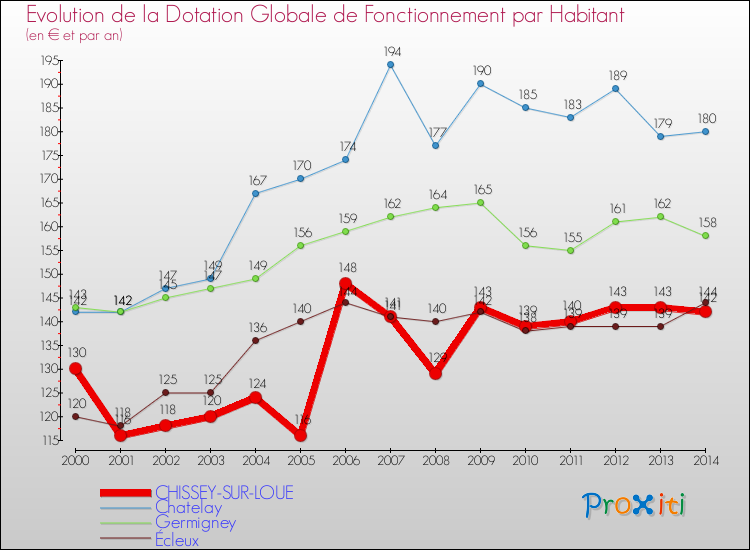 Evolution et montant de la dotation globale de fonctionnement par Habitant pour CHISSEY-SUR-LOUE et les communes proches de 2000 à 2014. Comparaison des dotations globales de fonctionnement par habitant pour CHISSEY-SUR-LOUE et les communes voisines de 2000 à 2014.