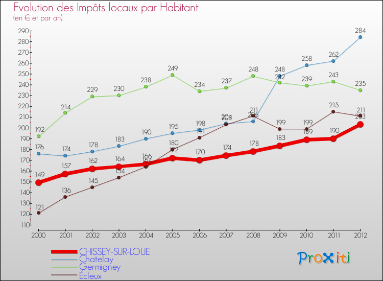 Evolution et montant des impôts locaux par Habitant pour CHISSEY-SUR-LOUE et les communes proches Comparaison des impôts locaux par habitant pour CHISSEY-SUR-LOUE et les communes voisines