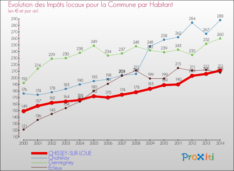 Evolution et montant des impôts locaux par Habitant pour CHISSEY-SUR-LOUE et les communes proches de 2000 à 2014 Comparaison des impôts locaux par habitant pour CHISSEY-SUR-LOUE et les communes voisines de 2000 à 2014