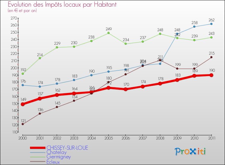 Evolution et montant des impôts locaux par Habitant pour CHISSEY-SUR-LOUE et les communes proches Comparaison des impôts locaux par habitant pour CHISSEY-SUR-LOUE et les communes voisines
