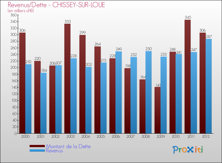 Evolution comparée de la dette et des revenus pour la commune de CHISSEY-SUR-LOUE de 2000 à 2012 Comparaison de la dette et des revenus pour CHISSEY-SUR-LOUE de 2000 à 2012
