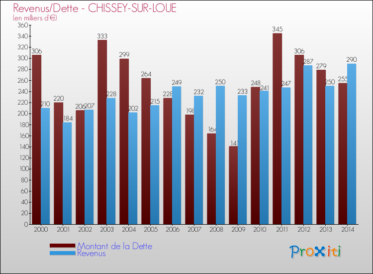 Evolution comparée de la dette et des revenus pour la commune de CHISSEY-SUR-LOUE de 2000 à 2014 Comparaison de la dette et des revenus pour CHISSEY-SUR-LOUE de 2000 à 2014