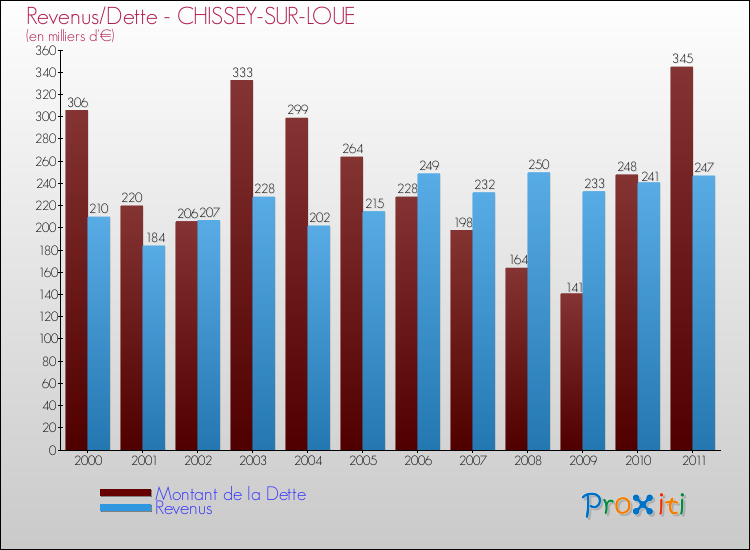 Evolution comparée de la dette et des revenus pour la commune de CHISSEY-SUR-LOUE de 2000 à 2011 Comparaison de la dette et des revenus pour CHISSEY-SUR-LOUE de 2000 à 2011
