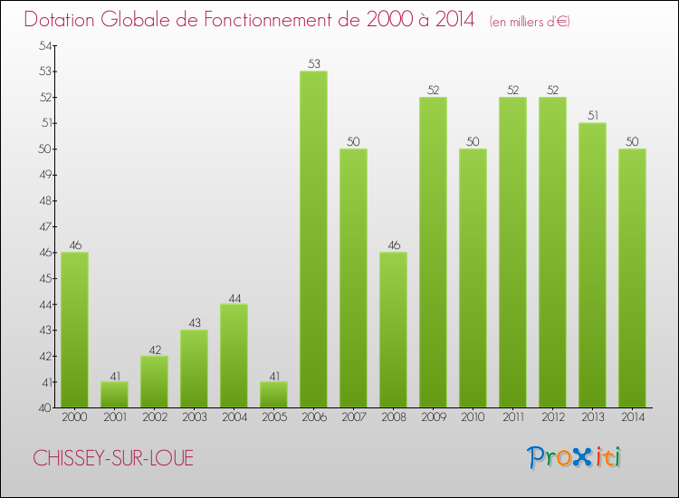 Evolution du montant de la Dotation Globale de Fonctionnement pour la commune de CHISSEY-SUR-LOUE de 2000 à 2014 Evolution du montant de la Dotation Globale de Fonctionnement pour CHISSEY-SUR-LOUE de 2000 à 2014